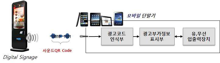 디지털사이니지 기능 구성도