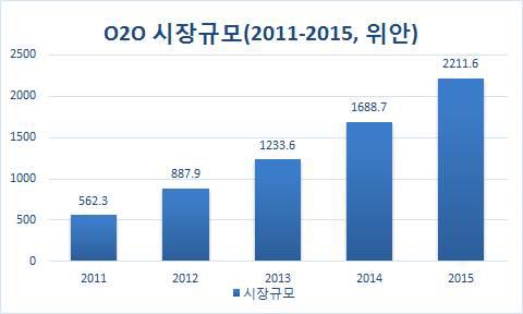 O2O 중국내 시장규모