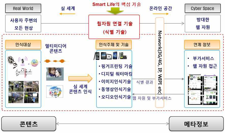 세컨드스크린 응용 서비스와 인식 및 링킹 기술