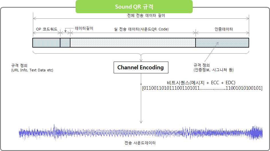 사운드QR Code 규격 정의