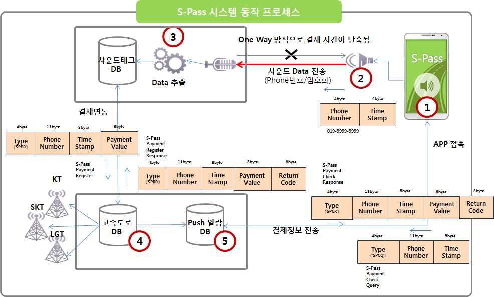 사운드QR Code 적용 예(KT의 S-Pass 제안시스템에 적용됨)