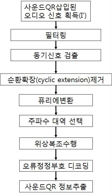 사운드QR 정보 분석기 동작 흐름도