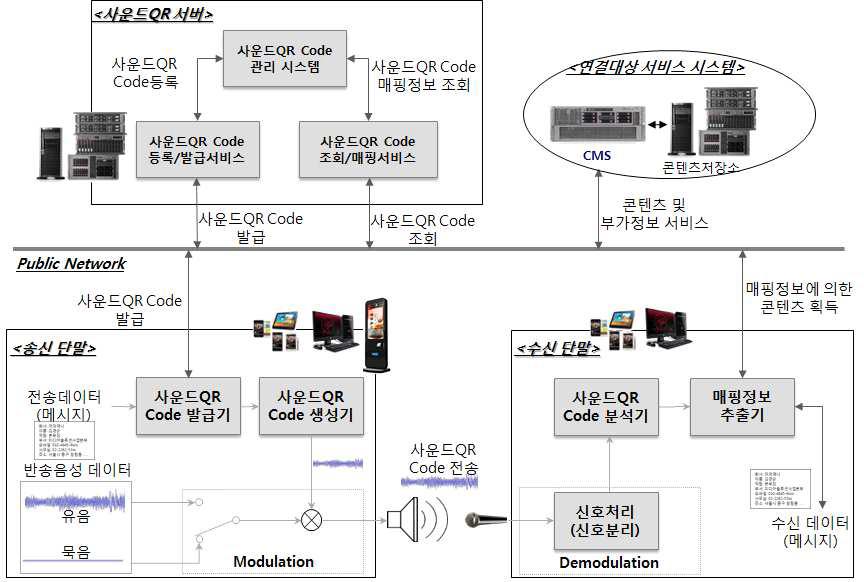 사운드QR Code 서비스 플랫폼 구성