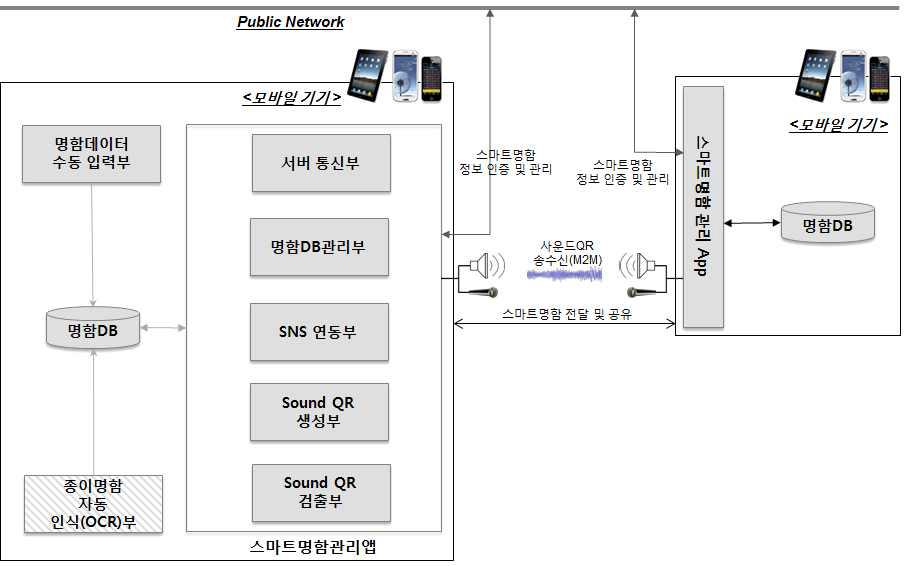 스마트명함 관리앱의 주요구성