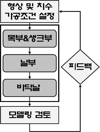 볼엔드밀의 연삭을 위한 모델링 프로세서