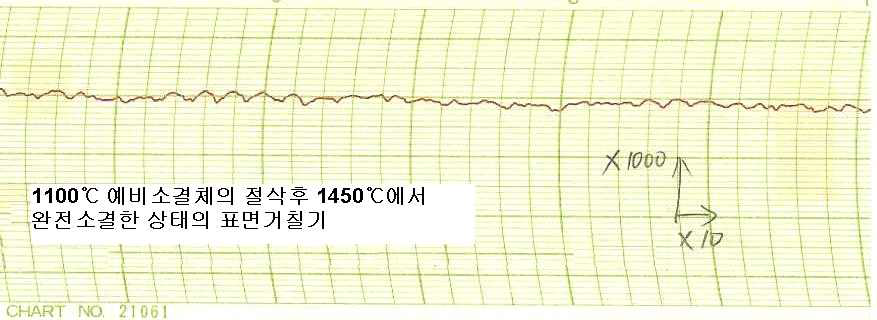 개발 볼엔드밀의 공구 수명 도달 시의 표면거칠기