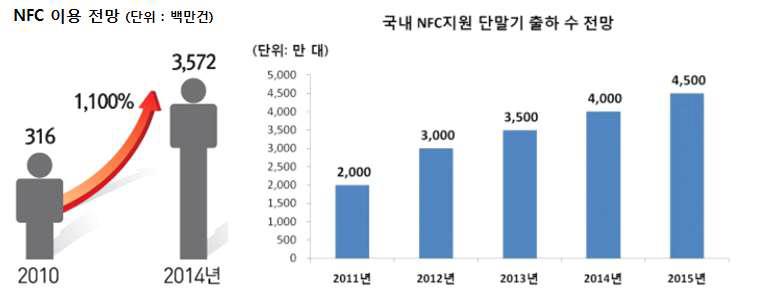 국내 NFC 이용 및 단말기 출하 전망