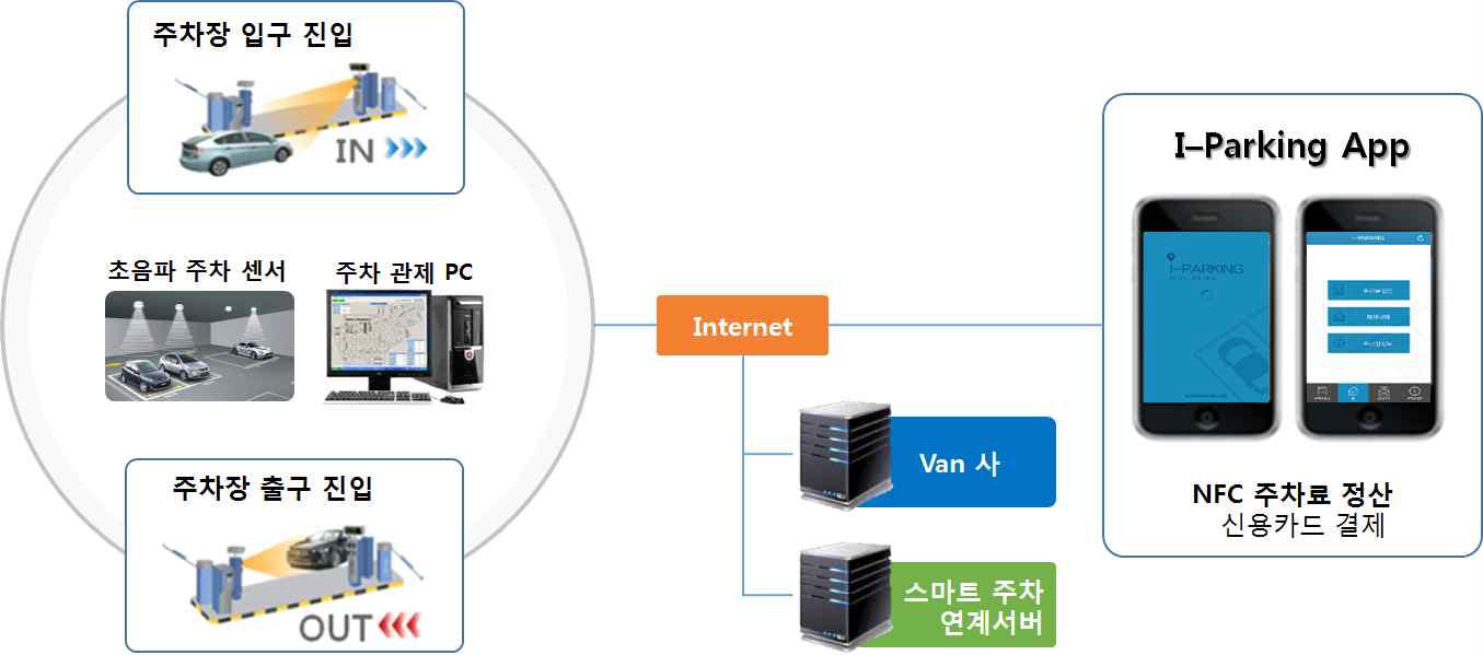 개발 시스템 개요도