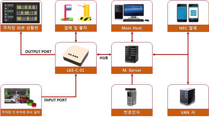 컨트롤러 시스템 상세 상세도