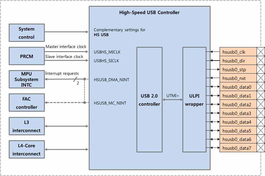 OMAP3530의 USB Interface