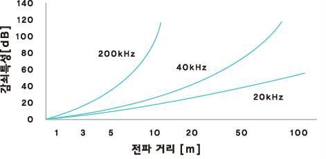 공중 초음파의 감쇠 특성(20℃)