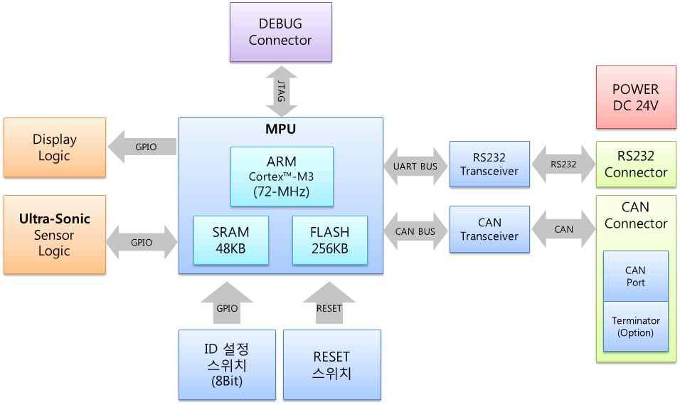 초음파 주차검지센서 모듈 구성 블록도