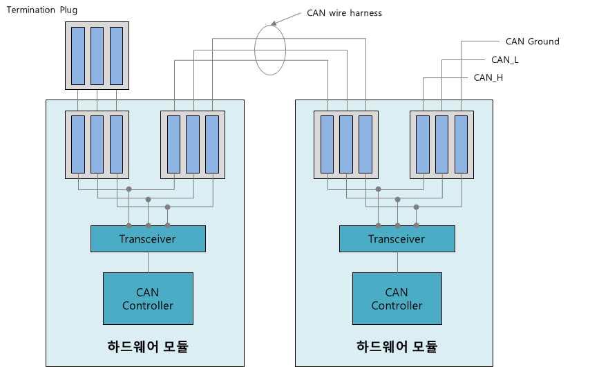 CAN bus를 통한 모듈간의 연결