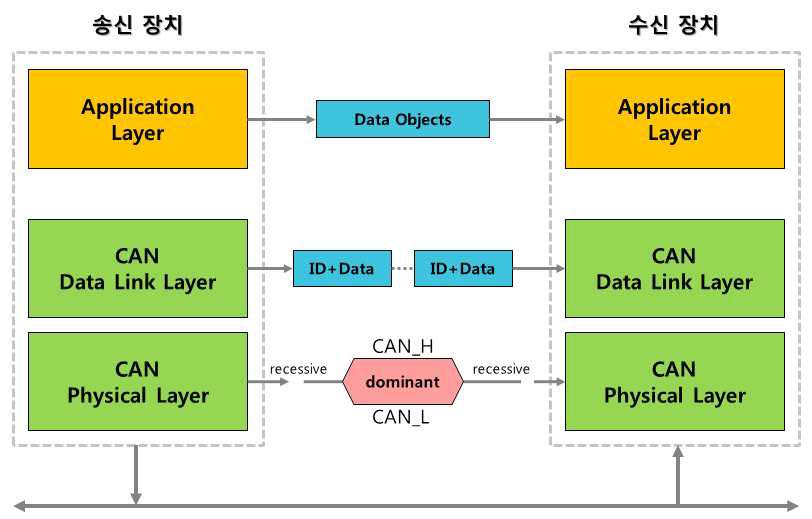 CAN 계층별 상호 작용