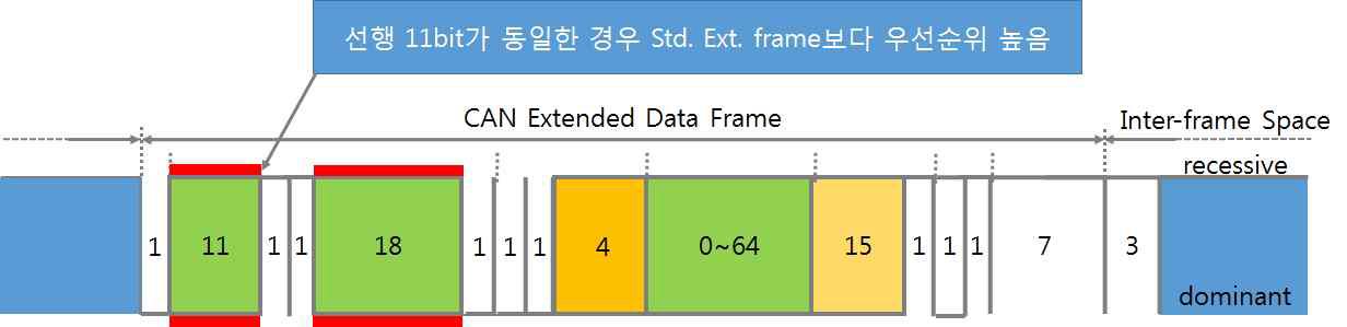 CAN 2.0A(확장) 통신 프로토콜