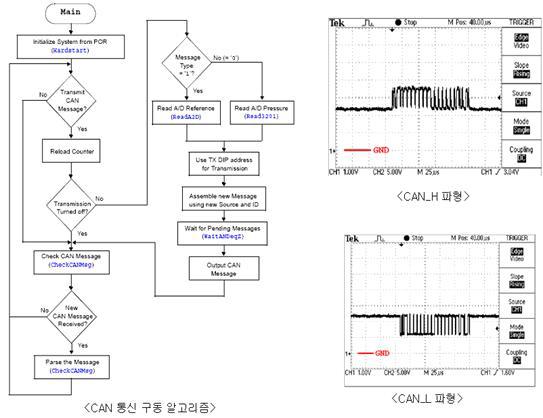 CAN통신 구동 알고리즘 및 MCP2510 데이터 전송 파형