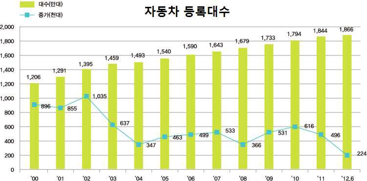 년도별 자동차 등록 현황표