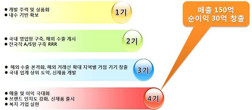 중장기 성장 전략