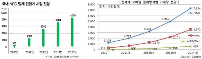 NFC 결제 시장 규모 및 전망