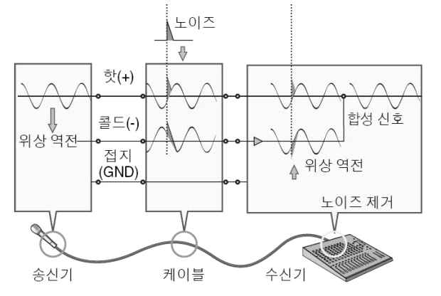 오디오 신호의 발란스방식의 위상 및 노이즈