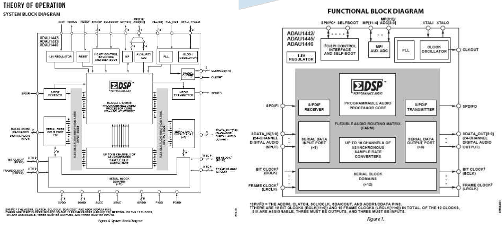 ADAU144xx Chip set Block Diagram