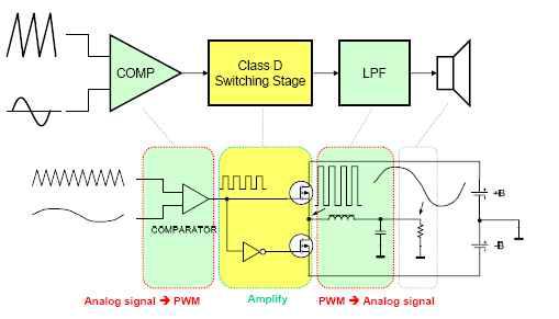 Class-D 앰프의 구동방식