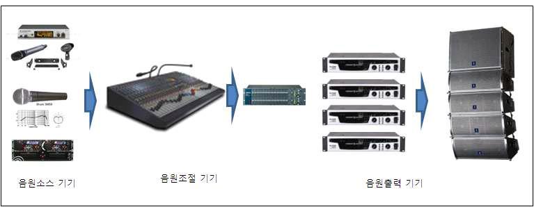 SR Sound System의 일반적 구성도