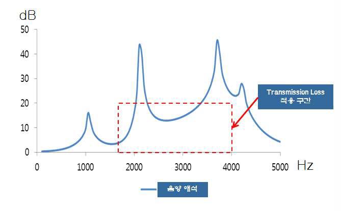 Transmission Loss 해석 DATA