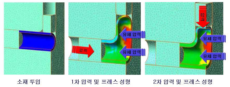 용접불량으로 인한 소음 발생부위 개선용 Hydro forming 금형 원리