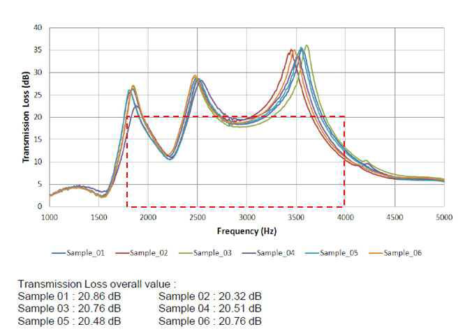 금형공법 개선품(2-2차 시제품) 적용 Transmission Loss 측정 DATA