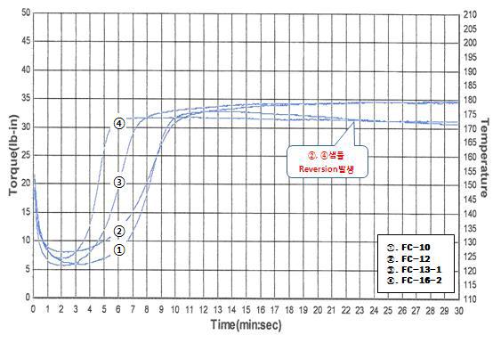 범용불소고무의 배합에 따른 가교 특성