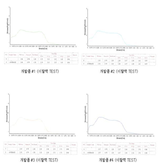 개발품 Disassembly effort (Service) 성능 Test DATA