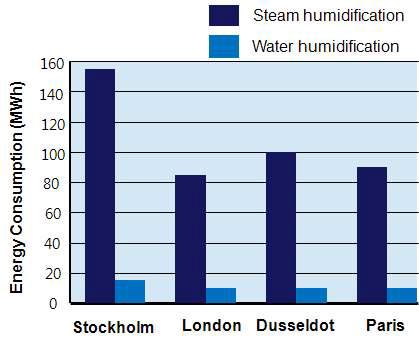 유럽 지역별 스팀가습과 수가습의 에너지 소모량 평가