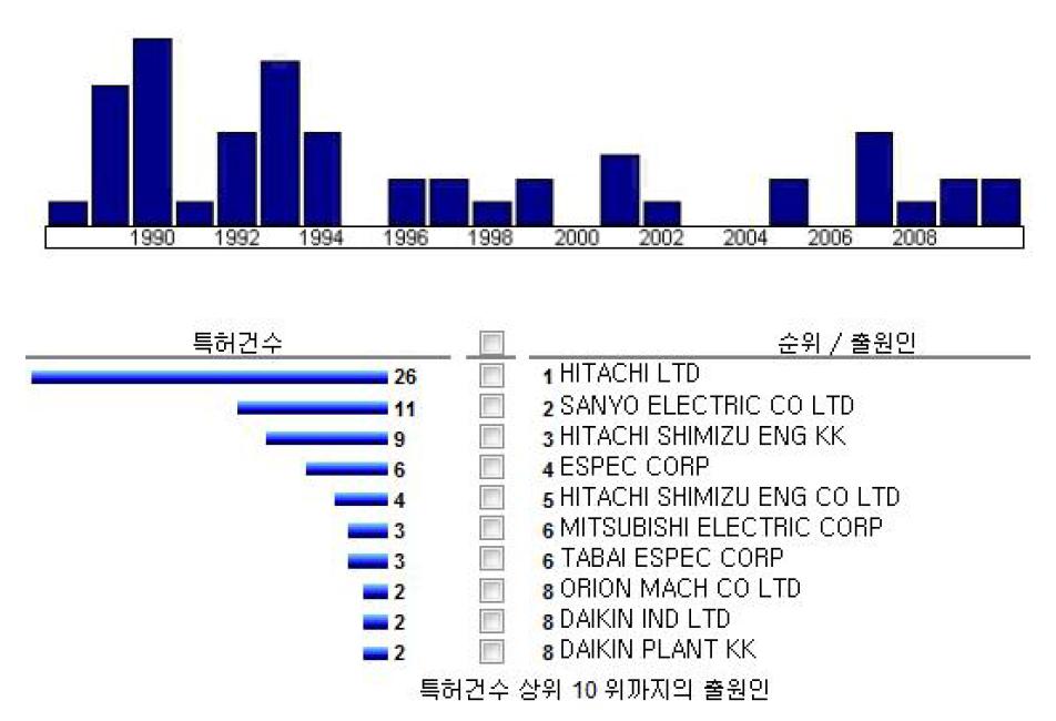 해외 공조 분야 특허 현황 분석