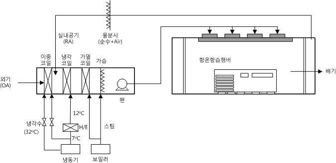 수가습 항온항습 시스템 구성도