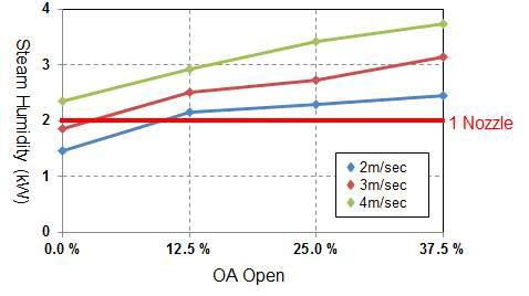 외기(OA)에 따라 풍속에 대한 스팀가습량
