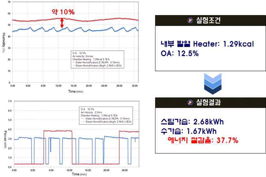 내부발열 1.29kcal, OA 12.5%에서의 스팀가습과 수가습의 습도와 소비전력 변화