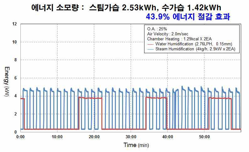 외기량(OA) 25%, 풍속 2.0m/sec, 내부발열량 2.58kcal의 조건에서 Pilot 실험 전력비교
