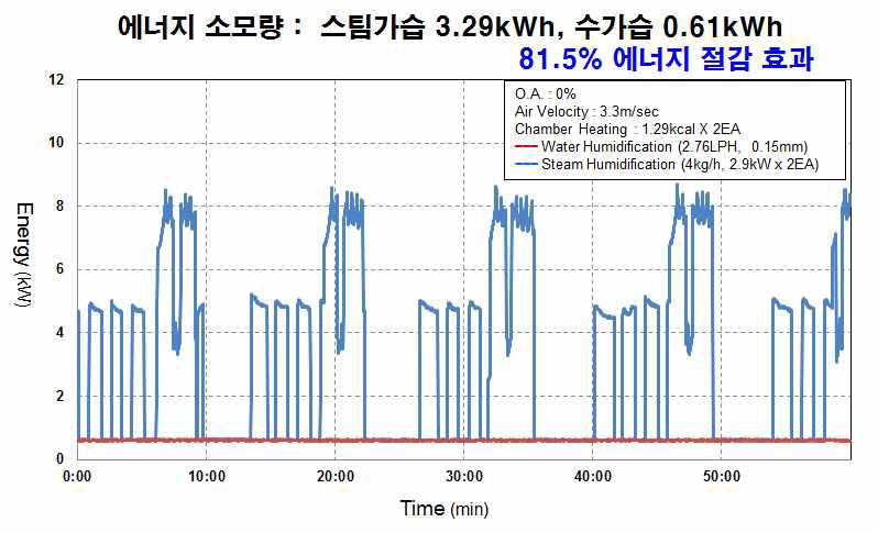 외기량(OA) 0%, 풍속 3.3m/sec, 내부발열량 2.58kcal의 조건에서 Pilot 실험 전력비교