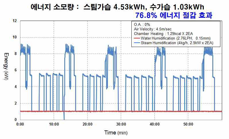 외기량(OA) 0%, 풍속 4.5m/sec, 내부발열량 2.58kcal의 조건에서 Pilot 실험 전력비교