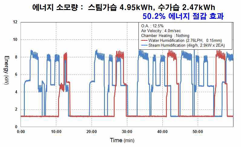 외기량(OA) 12.5%, 풍속 4.0m/sec, 내부발열량 2.58kcal의 조건에서 Pilot 실험 전력비교