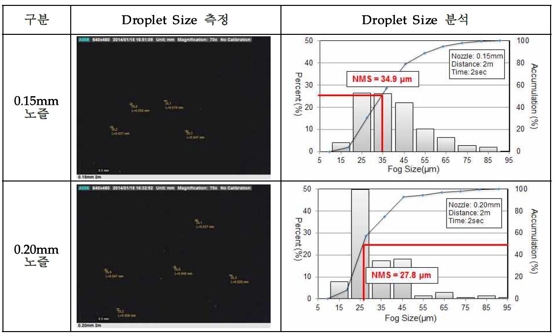 Droplet Size 측정 결과