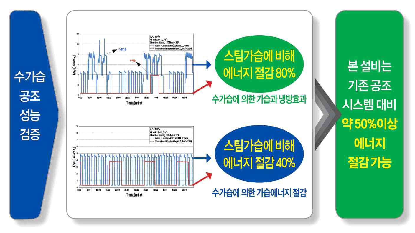 수 가습 시스템 구축 효과