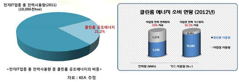 전자 IT업종의 클린룸 에너지 소비 현황