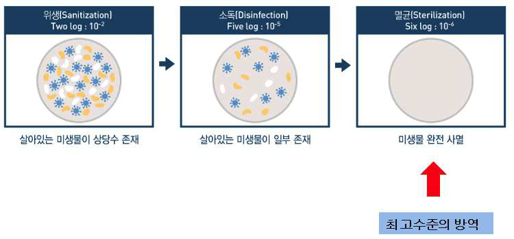 살균, 소독, 멸균의 차이: 처리 후 남아 있는 미생물의 수