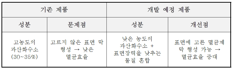 기존 멸균제의 문제점 및 이의 개선 방안