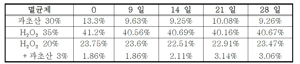 시간에 따른 소독제 농도의 변화