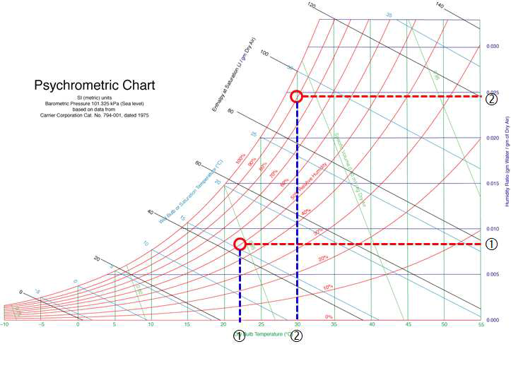 Psychrometric Chart: 대기중에서 온도와 습도의 관계를 나타내는 그래프.