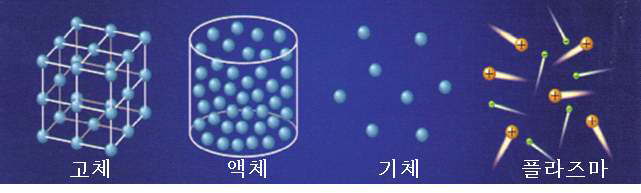 고체, 액체, 기체와는 다른 플라즈마의 물질적 특성을 보여주는 그림