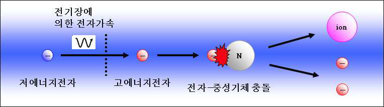 플라즈마가 생성되는 원리